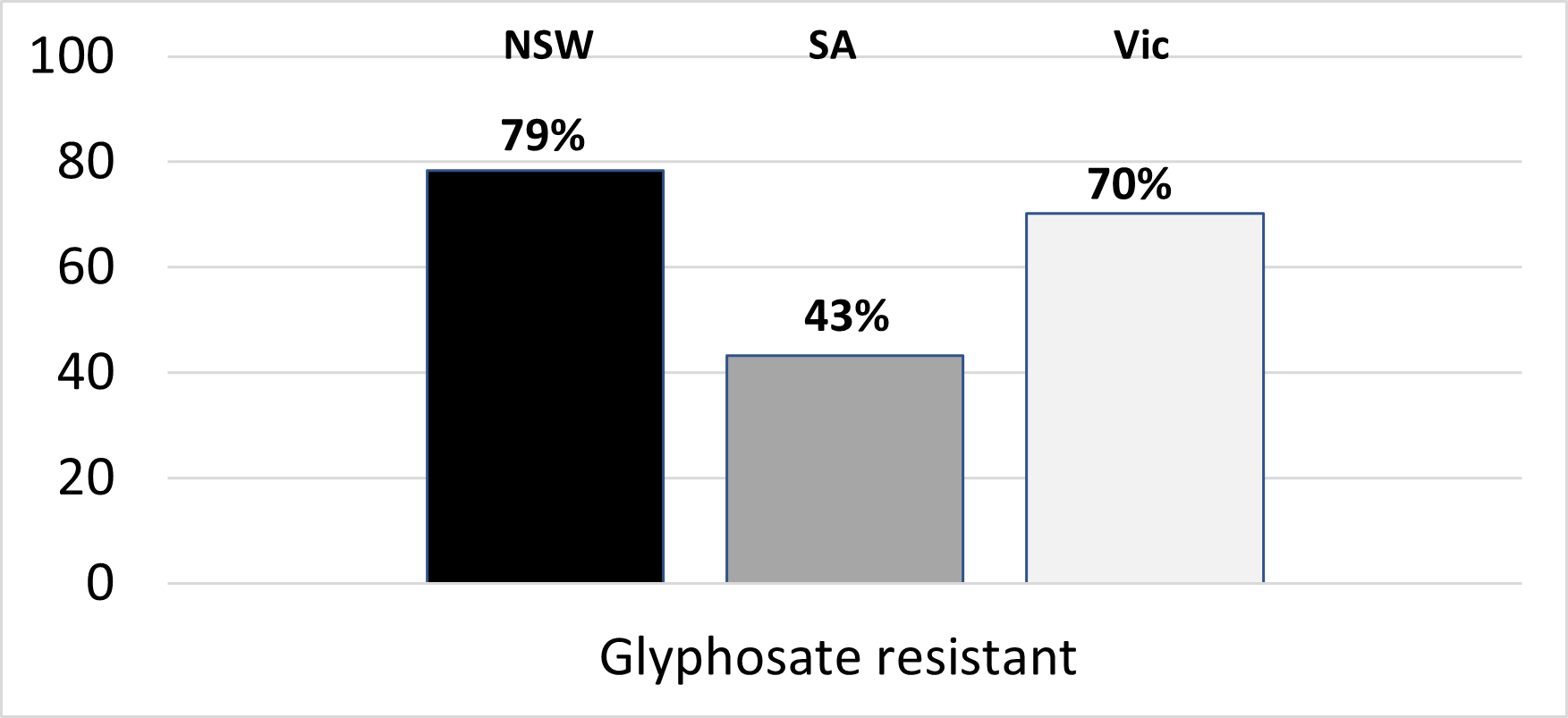 This column graph shows the percent (%) resistance to glyphosate confirmed in farmer ryegrass samples originating from 83 NSW, 37 SA and 74 Vic cropping paddocks treated with glyphosate in autumn 2020. Testing conducted by Plant Science Consulting using the Quick-Test.
