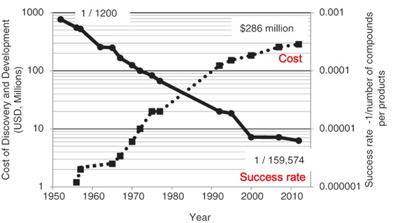 Figure 1. Line graphs with log scale of pesticide development cost (dotted line) versus pesticide development success rate (solid line) (Image credit: Sparks 2017). 