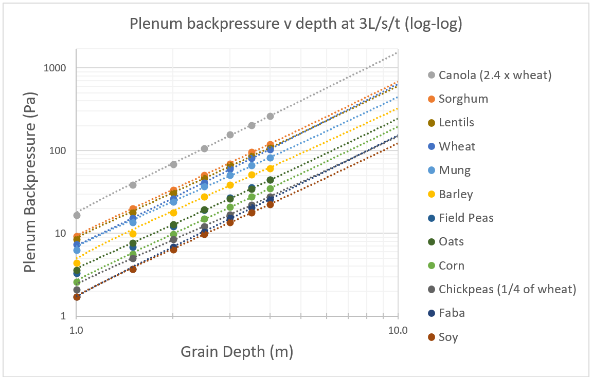 Line graph of aeration cooling backpressure by grain type