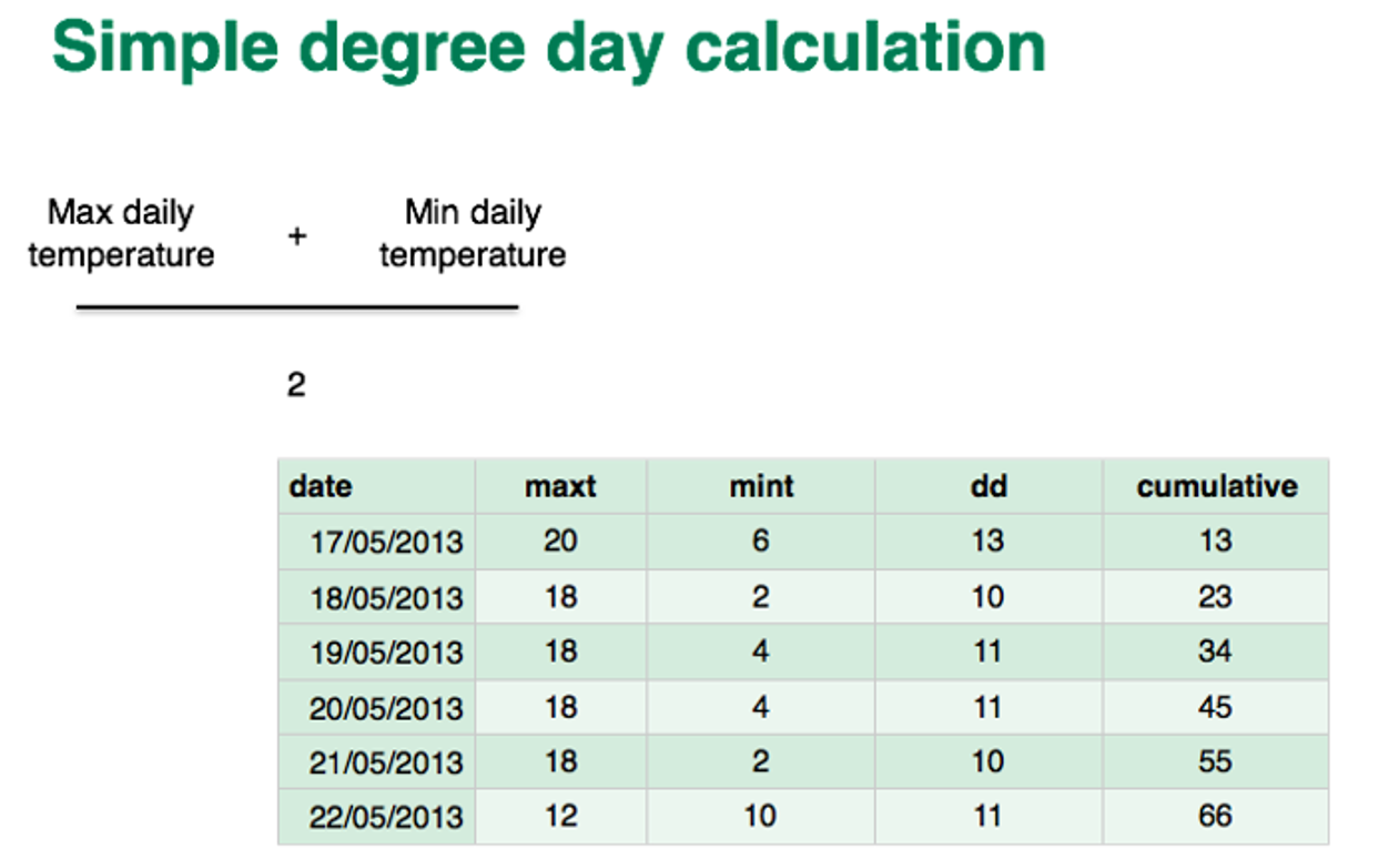 Table showing simple calculation of day degrees (average daily temperature) and accumulation of day degrees over time to calculate a thermal time target for a change in plant growth stage