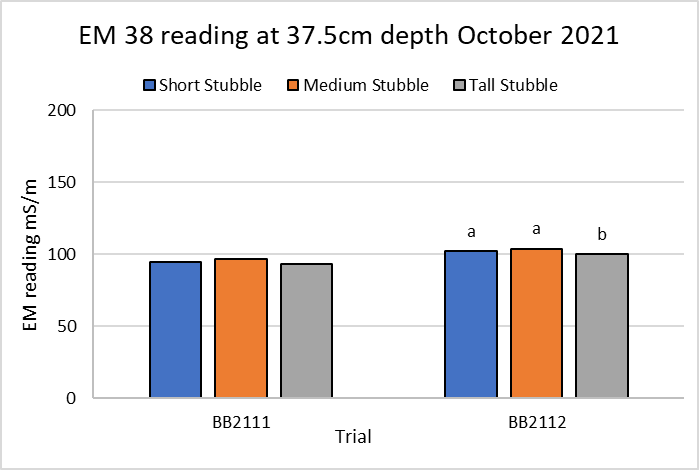 Column graph of EM38 readings at 37.5cm depth prior to cotton (October 2021).