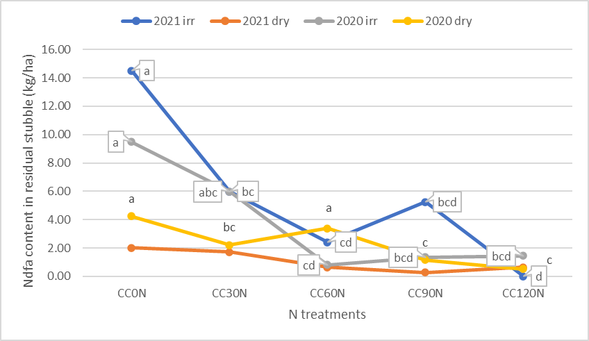Line graph showing the mean values for the amount of Ndfa remaining in residual stubble after the crop has been harvested. These calculations have been made across the five main N rates in each of the four trials.