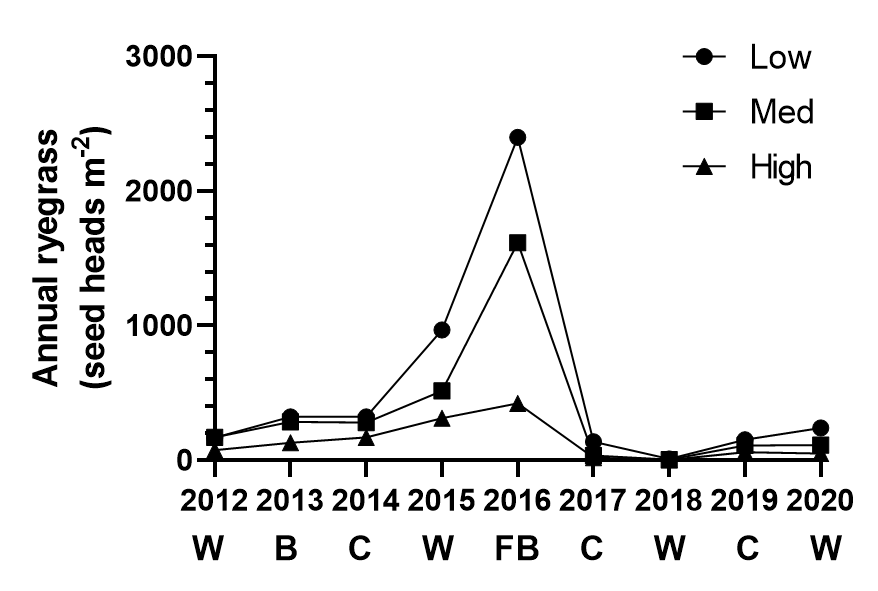 Figure 1 is a line graph showing the mean effect of control strategy (low cost, medium cost, high cost) on annual ryegrass seed heads m-2 in a nine-year trial at Lake Bolac. “W” is wheat, “B” is barley, “C” is canola, “FB” is faba beans. There are significant differences in annual ryegrass seed head numbers between strategies in all years except 2017.