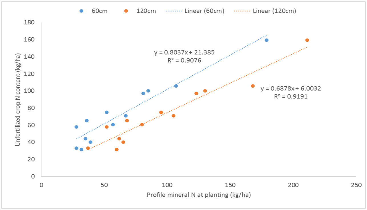 Line graph showing mean data from a range of Queensland sorghum x nitrogen experiments where the points represent the amount of profile mineral N at planting in the unfertilized control treatments and their relationship to total N in biomass.