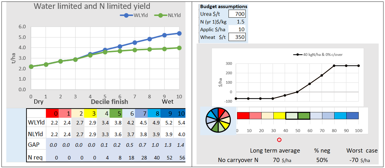 Screenshot of Fast Graphs for Slow Thinking, showing the water and nitrogen limited yield (left hand panel) and the profit by decile graph (right hand panel). The profit by decile graph is for the application of 40kg N, which is similar to aiming for decile 8 where the gap between the water and N limited yield is 1t/ha. 