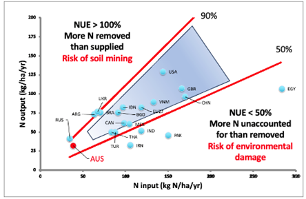 The line graph with plot points show NUE (partial nutrient balance for N) for cereals, graphed as the output (removal) of N against the fertiliser input N. The thick red lines show values of NUE according to the relation between inputs and outputs. Biological N fixation and manure use are not considered in this example. The ‘safe’ operating area as proposed by the EU Expert Panel is shaded. Each circle represents a country indicated by UN Country 3 letter code.