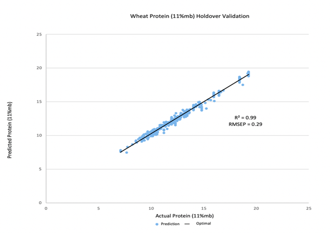The line graph shows wheat protein predictive model.