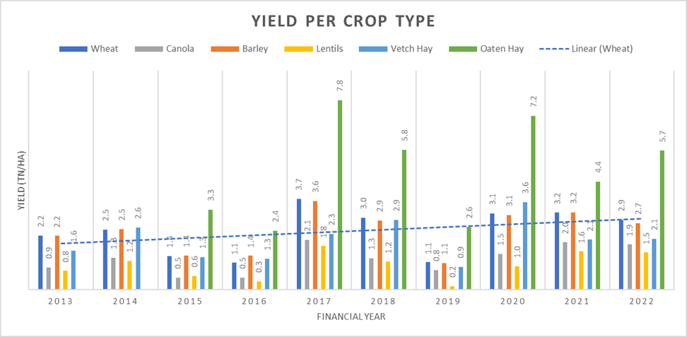 Average crop yield change over a ten-year period