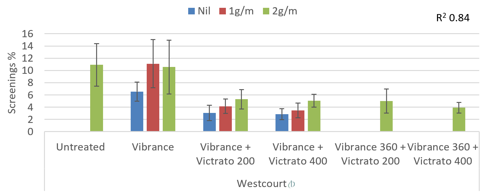 Column graph displaying screenings (%) of Westcourt durum at Armatree 2023.