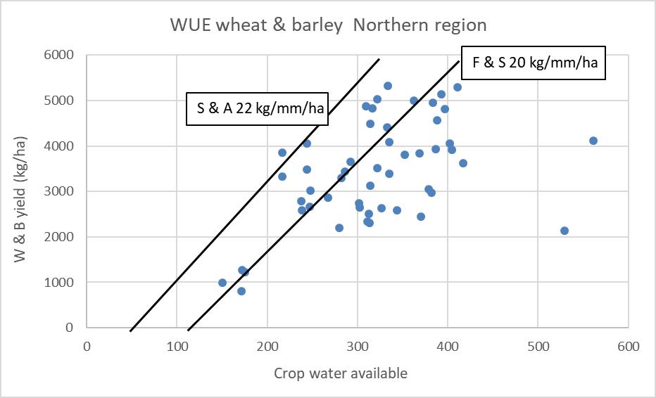 This is a scatter graph showing results from the National Paddock Survey S Qld and N NSW wheat yield plotted against crop water available.