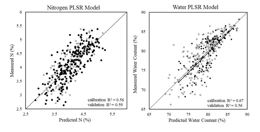 Figure 1. 2 Linear regression graphs depicting measured versus predicted N content (on the left) and water content (on the right) using hyperspectral imagery and PLSR modelling.