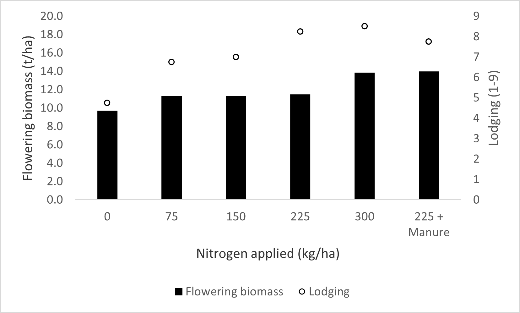 Column graph showing flowering biomass (t/ha) and lodging (1 = standing, 9 = flat) of Hyola Feast CL winter canola at the Wallendbeen site (NSW) in 2021 in response to increasing rates of nitrogen and animal manure