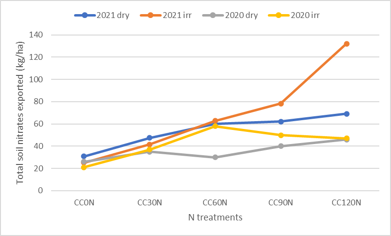 Line graph showing the mean values for the amount of soil nitrates that are exported from the field in grain.
