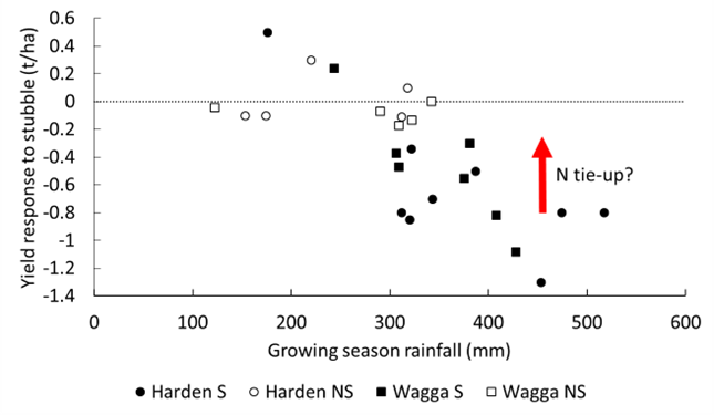 Figure 1 is a scatter graph showing effect of retained stubble on wheat yield is greater in wetter seasons at the Harden (circles) and Wagga (squares) long-term (30 years) tillage experiment sites. Open symbols are where difference between retain and burnt were not significant (NS), solid where significant (S).