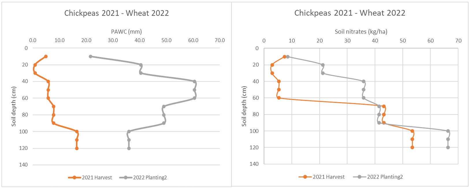 Side-by-side graphs showing mean PAWC and soil nitrates at chickpea harvest 2021 and wheat planting in 2022.