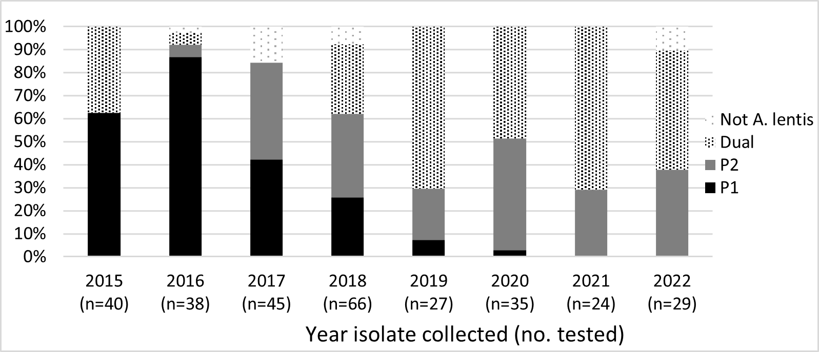 Annual testing of Ascochyta lentis isolates (n) collected from 2015 to 2022 from SA and VIC and their pathotype characterisation. Legend: P1 = pathotype 1, Nipper-virulent; P2 = pathotype 2, Hurricane-virulent; dual = combined pathotype 1 and 2; Not A. lentis = did not infect susceptible lentil check line.