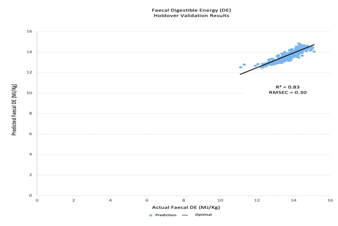 The line and scatter graph shows LHS; Faecal digestible energy (MJ/kg) cross validation results.