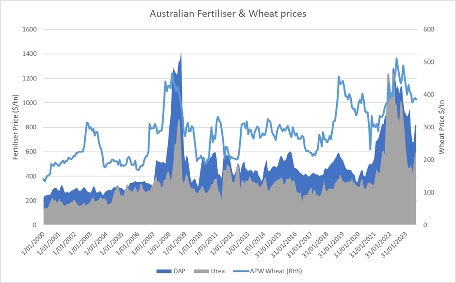 DAP, Urea and APW Wheat price change over a twenty-four-year period expressed as dollars per tonne (AUD)