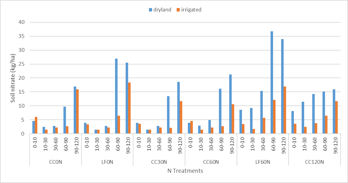 Column graph showing the distribution of mean nitrates across tested layers of the profile within selected N treatments in the 2021 trial site.