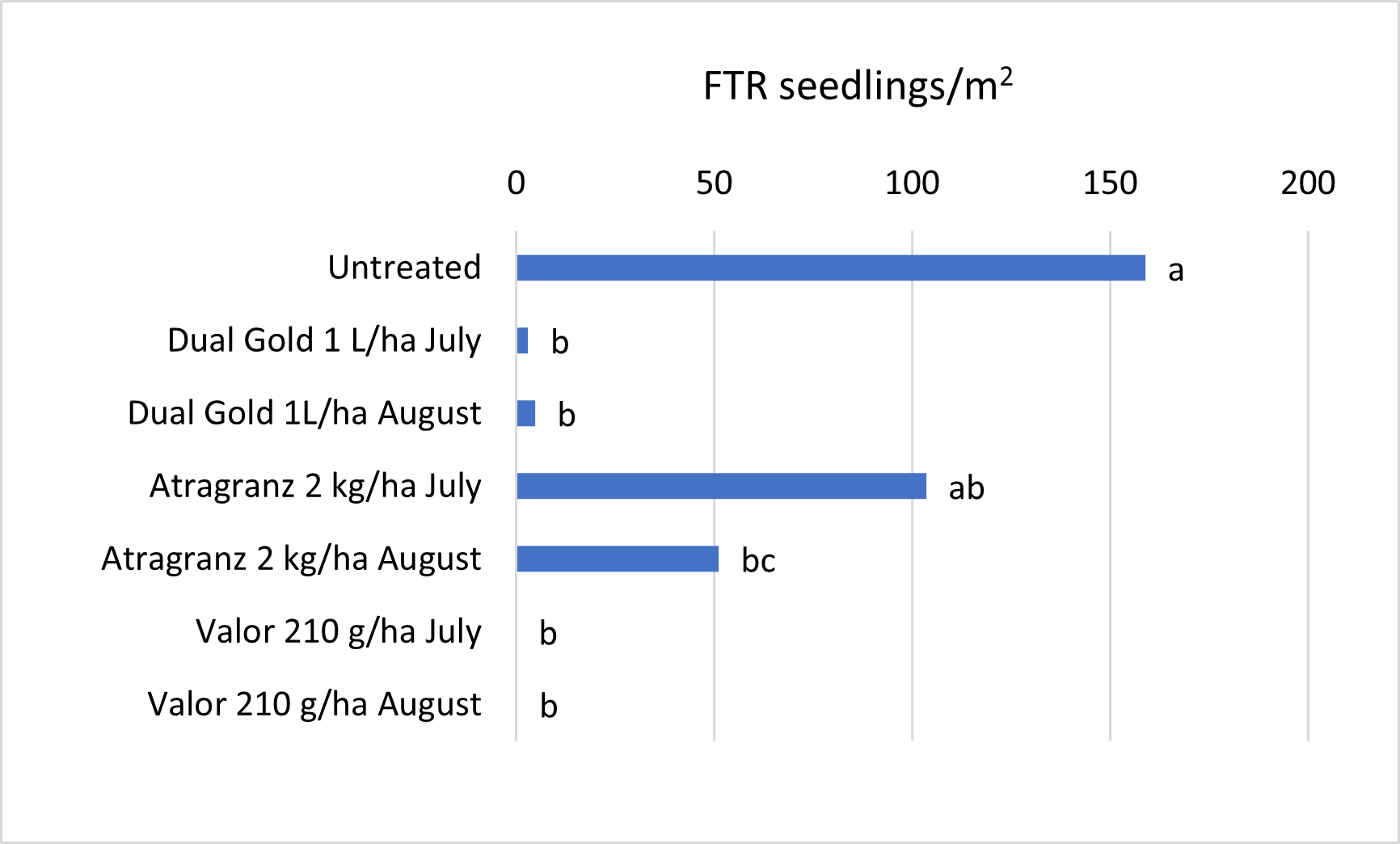 Figure 1 is a bar graph showing Feathertop Rhodes grass seedling numbers on 21/10/2021, 4 days after sorghum planting, 83 days after application 1 (83DAA1), 51 days after application 2 (51DAA2) at Nandi. Data with the same letters are not significantly different (P = 0.05).