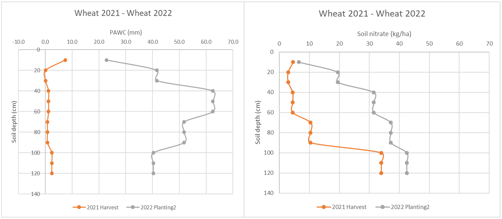 Side-by-side graphs showing mean PAWC and soil nitrates at wheat harvest 2021 and wheat planting in 2022.