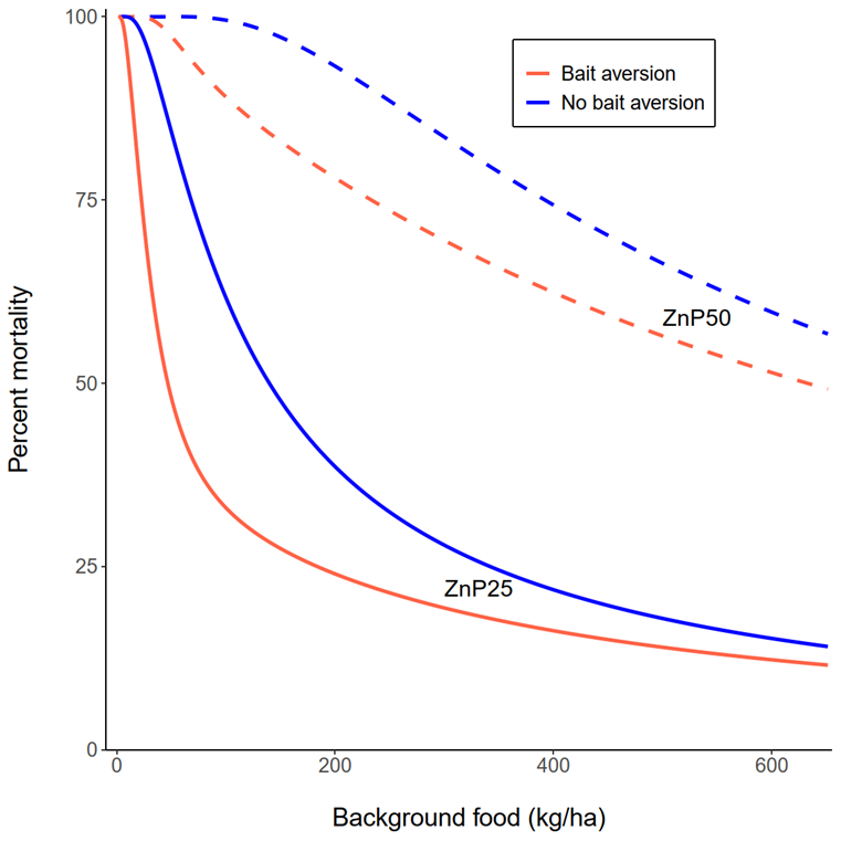 Mortality rates predicted under the two modelled scenarios – random bait encounter without bait aversion, and random bait encounter with bait aversion, with either the ZnP25 bait or with the ZnP50 bait.