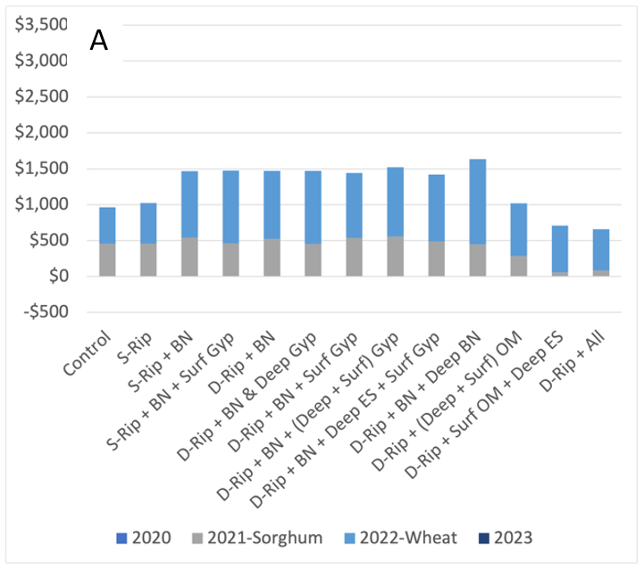 Graph showing cumulative net return from crops grown between 2020 and 2023 for subsoil amelioration treatments.