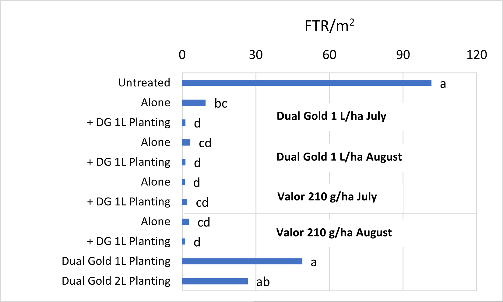 Figure 2 is a bar graph showing Feathertop Rhodes grass numbers on 5/11/2021, assessed 19 days after planting following July or August applications of either Dual Gold or Valor +/- 1L Dual Gold at planting. Data with the same letters are not significantly different (P = 0.05).
