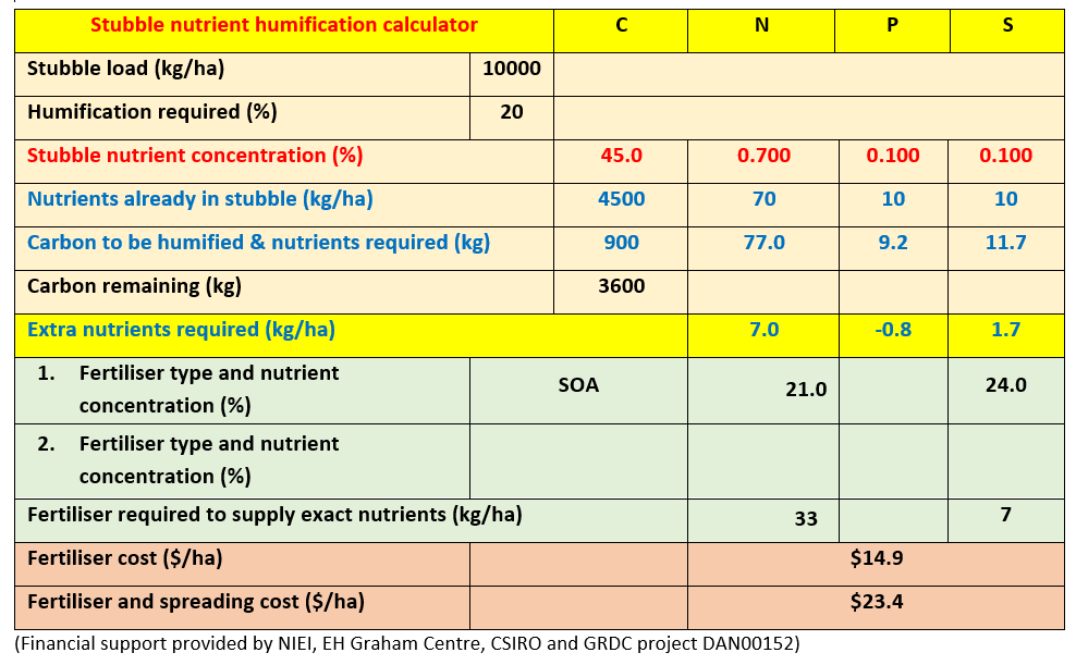Table 3. Dr Clive Kirkby’s stubble nutrient humification calculator to estimate the amount of fertiliser (N and S only) as sulphate of ammonia (kg/ha) that would need to be applied to a 10 t/ha cereal stubble with a target humification rate of 20% to assist in rapid breakdown of the residual stubble. 