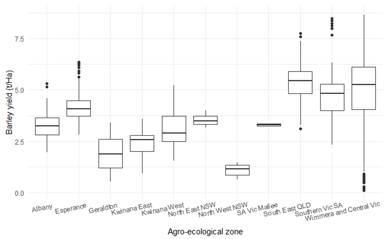 Boxplots of average barley yield in experiments for each agro-ecological zone.