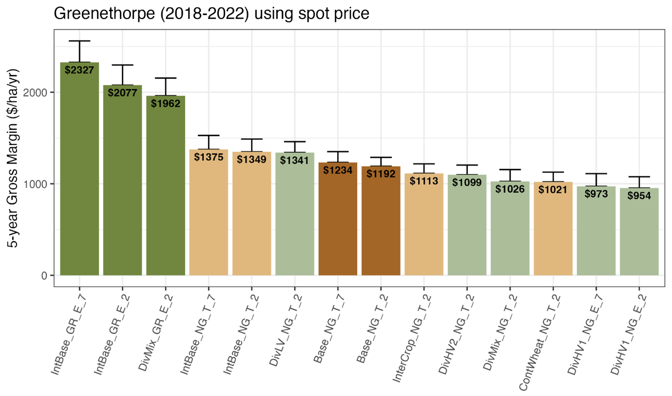 Figure 7 is a column graph showing the 5-year average annual gross margin for all systems at the Greenethorpe Farming Systems trial between 2018 and 2022, using spot grain prices at harvest, with standard error for each sequence.