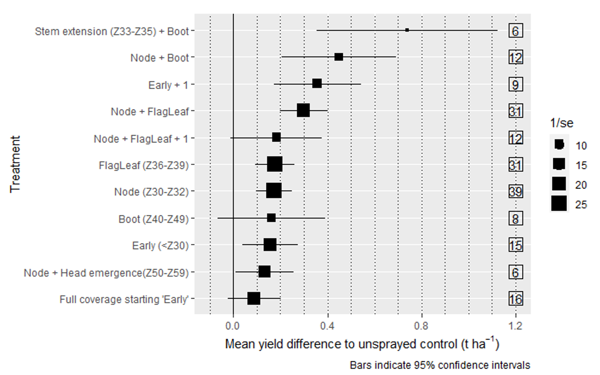 Graph showing meta-analysis estimates of mean difference compared to unsprayed (no fungicide) control.
