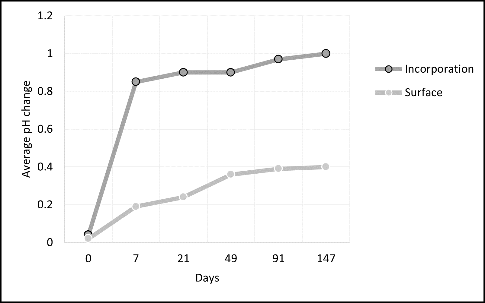 Application method of lime (incorporated and surface) showing average pH change over time (days) at Mt Mercer.