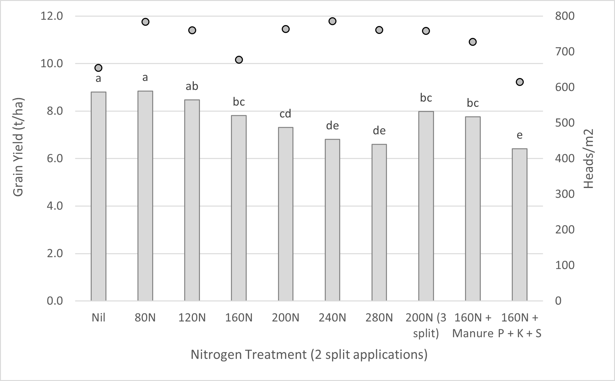 Figure 2 is a column graph showing Influence of applied nitrogen, manure and other nutrients on yield and head number – HYC Wallendbeen, NSW 2022. Columns denote grain yield and dots show heads/m2 Notes: N applied as urea (46% N) was timed at tillering (21st June) and GS31 (27th August) Soil available N in winter (4 July) - 0–10cm 39kg N, 10–30cm 56kg N, 30–60cm 46kg N Chicken manure pellets applied at 5t/ha with an analysis of N 3.5%, P 1.8%, K 1.8% and S 0.5%. Columns with different letters are statistically different P = 0.05, LSD: 0.79t/ha