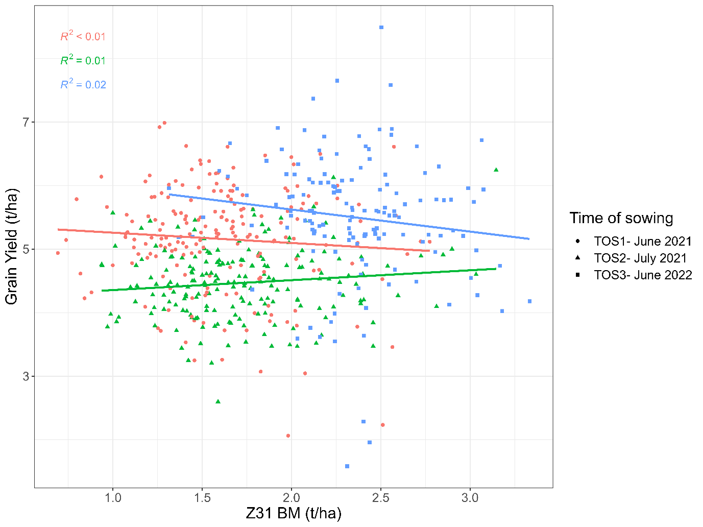 Two years of field experiments using elite high vigour wheat genotypes display no correlation between early (Z31- first node) biomass and final grain yield, regardless of the year or time of sowing. 
