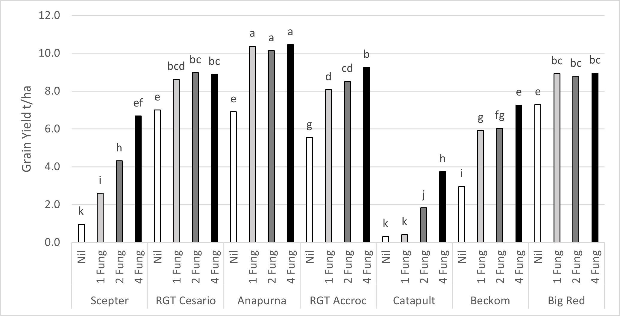 Figure 3 is a column graph showing the influence of the number of applied fungicides on wheat varieties at the HYC trial at Wallendbeen, NSW 2022. All varieties presented (except RGT Accroc) are protected by plant breeder’s rights.