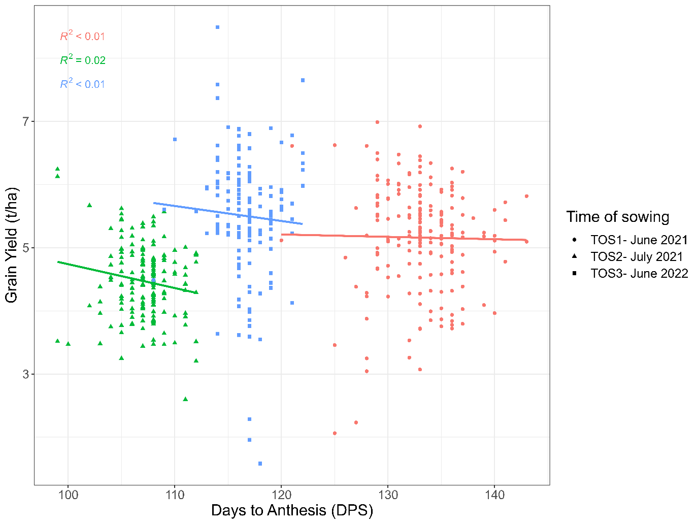 Two years of field experiments using elite high vigour wheat genotypes reveal no correlation between days to anthesis and final grain yield, regardless of the year or time of sowing.