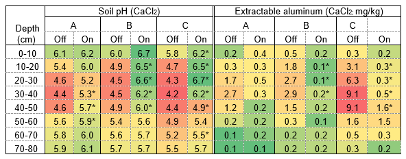 Table 3