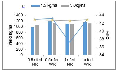 Figure 1 Grain yield (bars) and oil content (line) of the 5 replicated trials; a Cripps farmer sown, b Cripps DAFWA, c Ford farmer sown, d Ford DAFWA, e Suckling DAFWA. NR = narrow row spacing, WR = wide row spacing 