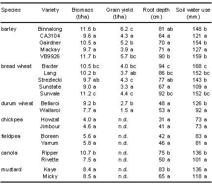 Table 4: Species and variety responses at a constrained site in northwest NSW. Variety differences within a species are shown by the letter after the result; those with the same letter following were not significantly different