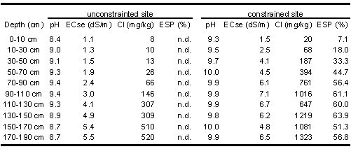 Appendix 1: Site soil test data from the paired unconstrained and constrained species and variety trials in northwest NSW 2004
