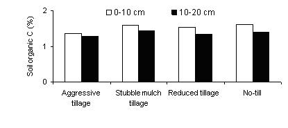 Figure 2: Relationship between colour zone (grey and black bars indicate the corresponding hand sample results from the high and low crop vigour zones respectively), with (a) yield and (b) % pod maturity measured at each sample date.