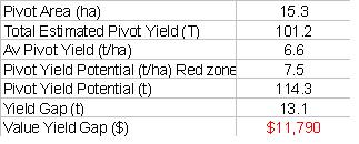 Table 4: Predicted total crop yield calculated from the area covered by each colour zone by the measured hand sample.