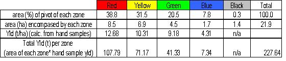 Table 1: Average pod yield (t/ha) measured from the replicated hand samples, the area encompassed by each colour zone and the calculated yield (t/ha) produced by each colour zone. (Black zones weren’t sampled as these mainly represented irrigator wheel tracks).