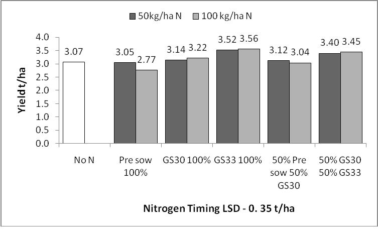 Figure 2. Influence of nitrogen timing and rate on yield t/ha – Lubeck cv Annuello 