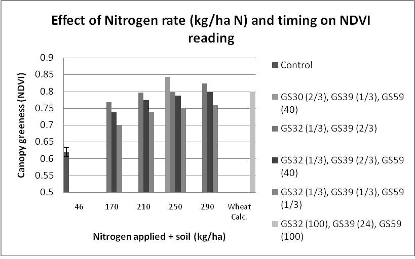 Figure 3. Effect of nitrogen rate and timing on NDVI readings in wheat assessed at ear emergence 