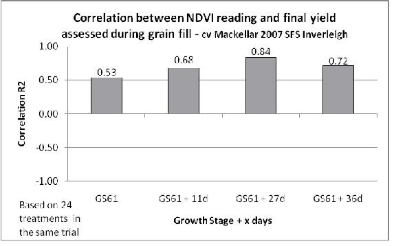 Figure 6. Strength of correlation between growth stage and NDVI readings recorded with the Greenseeker assesed at the Inverleigh SFS trail site, Southern Victoria in 2007 