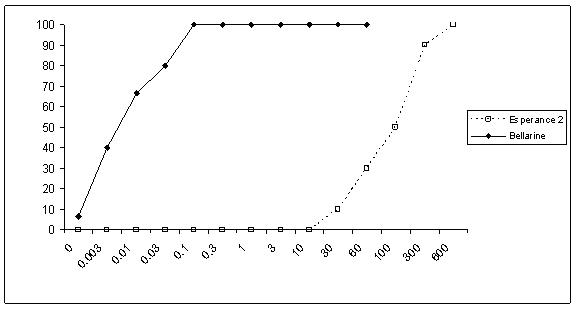 Figure 1: Dose-response curves for RLEM from a control population (Bellarine) and resistant population (Esperance 2) after exposure to (a) bifenthrin and (b) alpha-cypermethrin (CESAR, 2006). 