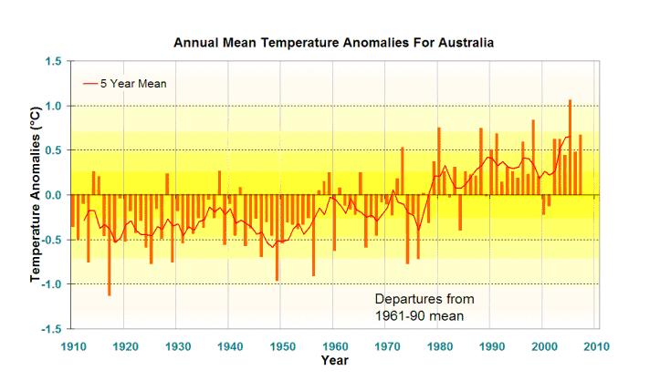 Annual Mean Tempertures Anomalies for Australia