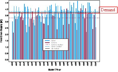 Figure 1: Feed grain demand estimate superimposed on predicted seasonal variability in supply